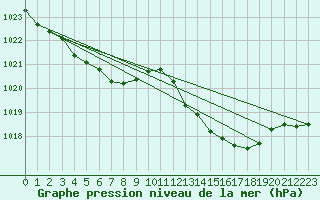 Courbe de la pression atmosphrique pour Coulommes-et-Marqueny (08)