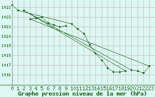 Courbe de la pression atmosphrique pour Pau (64)