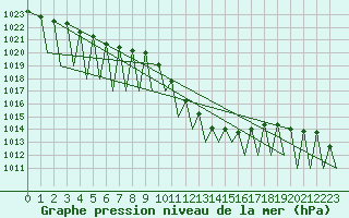 Courbe de la pression atmosphrique pour Zurich-Kloten