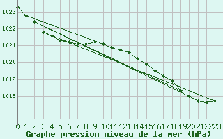 Courbe de la pression atmosphrique pour Lanvoc (29)