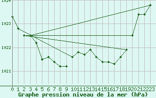 Courbe de la pression atmosphrique pour Lannion (22)