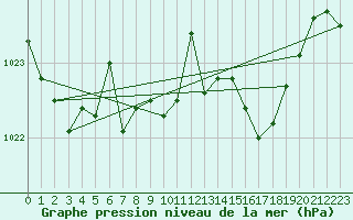 Courbe de la pression atmosphrique pour Gijon