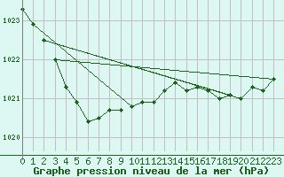 Courbe de la pression atmosphrique pour Ploudalmezeau (29)