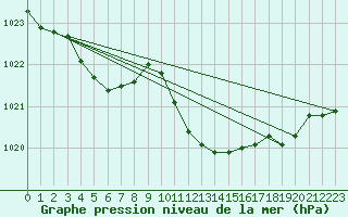 Courbe de la pression atmosphrique pour Bad Marienberg