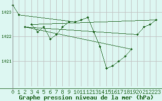 Courbe de la pression atmosphrique pour Millau - Soulobres (12)