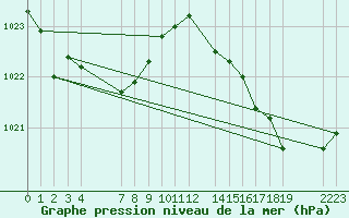 Courbe de la pression atmosphrique pour le bateau EUCFR03