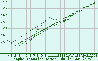 Courbe de la pression atmosphrique pour Solenzara - Base arienne (2B)