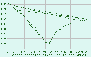 Courbe de la pression atmosphrique pour Fahy (Sw)