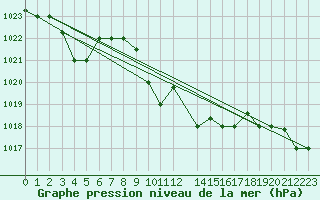 Courbe de la pression atmosphrique pour Mersa Matruh