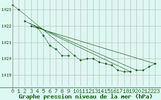 Courbe de la pression atmosphrique pour Saint-Brieuc (22)