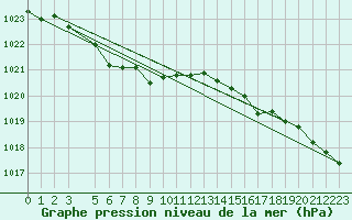 Courbe de la pression atmosphrique pour Kvitoya