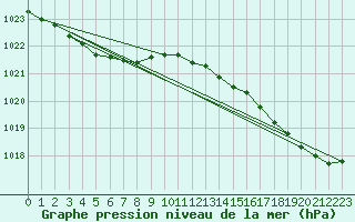 Courbe de la pression atmosphrique pour Le Talut - Belle-Ile (56)