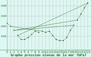 Courbe de la pression atmosphrique pour Vieste