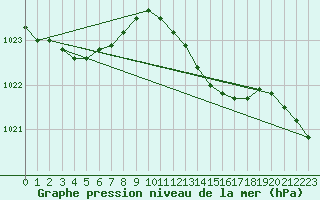 Courbe de la pression atmosphrique pour Bad Salzuflen
