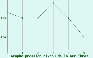 Courbe de la pression atmosphrique pour Orsk