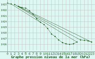 Courbe de la pression atmosphrique pour Lichtenhain-Mittelndorf