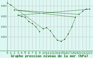 Courbe de la pression atmosphrique pour Neuchatel (Sw)