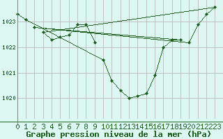 Courbe de la pression atmosphrique pour Zwiesel