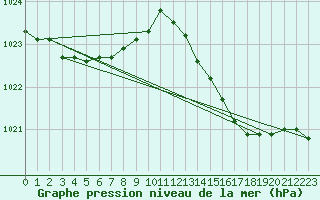 Courbe de la pression atmosphrique pour Beitem (Be)