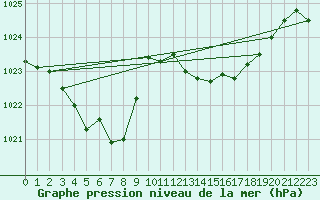 Courbe de la pression atmosphrique pour Vias (34)