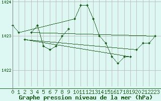 Courbe de la pression atmosphrique pour Rochefort Saint-Agnant (17)