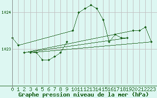 Courbe de la pression atmosphrique pour Lhospitalet (46)