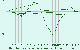 Courbe de la pression atmosphrique pour Schauenburg-Elgershausen