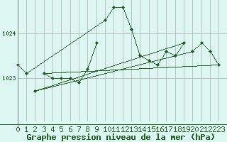 Courbe de la pression atmosphrique pour Angers-Beaucouz (49)