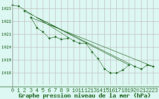 Courbe de la pression atmosphrique pour Chivres (Be)