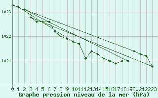 Courbe de la pression atmosphrique pour Sint Katelijne-waver (Be)