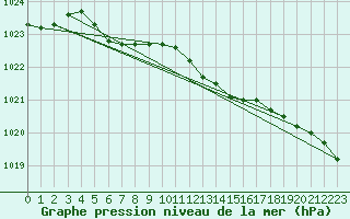 Courbe de la pression atmosphrique pour Florennes (Be)