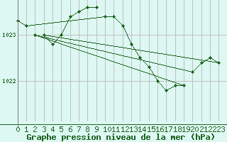 Courbe de la pression atmosphrique pour Manston (UK)