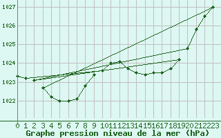 Courbe de la pression atmosphrique pour Saclas (91)