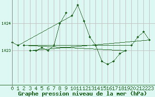 Courbe de la pression atmosphrique pour Ile du Levant (83)