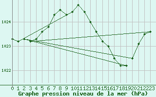 Courbe de la pression atmosphrique pour Avord (18)