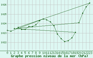 Courbe de la pression atmosphrique pour Recoubeau (26)