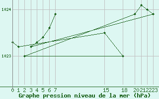 Courbe de la pression atmosphrique pour Capo Bellavista