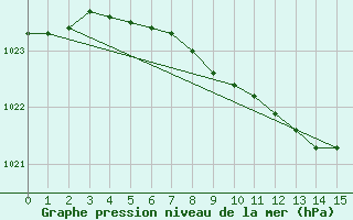 Courbe de la pression atmosphrique pour Nurmijrvi Geofys Observatorio,