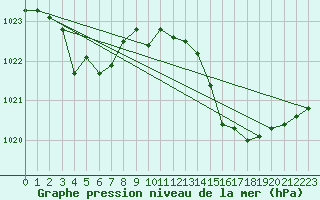 Courbe de la pression atmosphrique pour Montredon des Corbires (11)