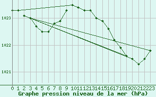 Courbe de la pression atmosphrique pour Trgueux (22)