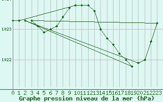 Courbe de la pression atmosphrique pour Pau (64)