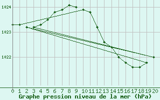 Courbe de la pression atmosphrique pour Geilenkirchen