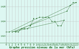 Courbe de la pression atmosphrique pour Grazzanise