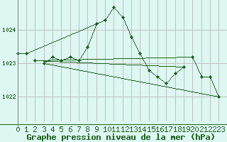 Courbe de la pression atmosphrique pour Montauban (82)