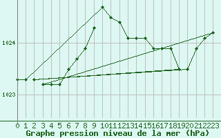 Courbe de la pression atmosphrique pour Le Mesnil-Esnard (76)