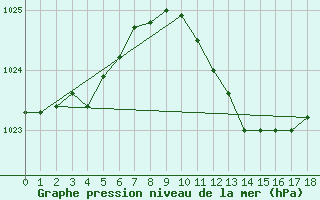 Courbe de la pression atmosphrique pour Geilenkirchen