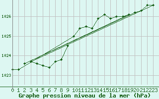 Courbe de la pression atmosphrique pour Bruxelles (Be)