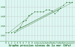 Courbe de la pression atmosphrique pour Manston (UK)