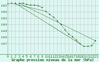 Courbe de la pression atmosphrique pour Roanne (42)