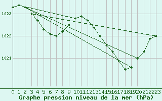 Courbe de la pression atmosphrique pour Dinard (35)